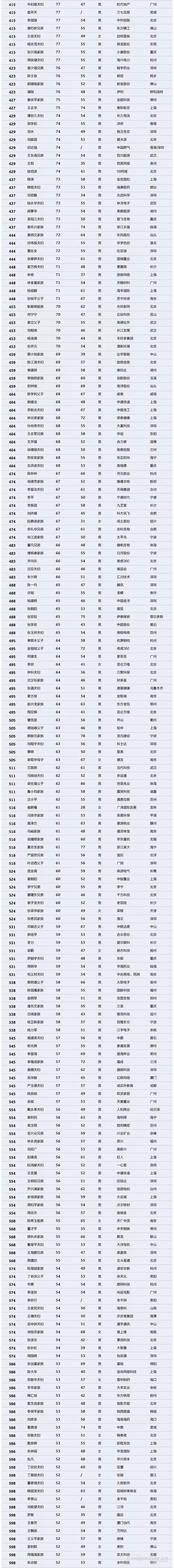 【壓縮機】壓縮機界的驕傲，這兩人進入2018中國最富千人榜單 行業(yè)資訊 第4張