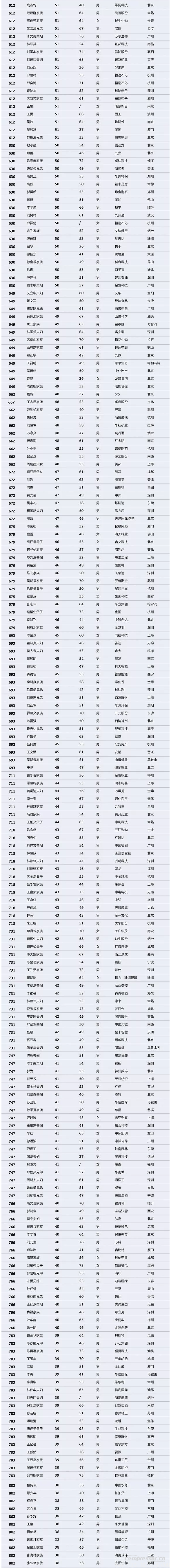 【壓縮機】壓縮機界的驕傲，這兩人進入2018中國最富千人榜單 行業(yè)資訊 第5張