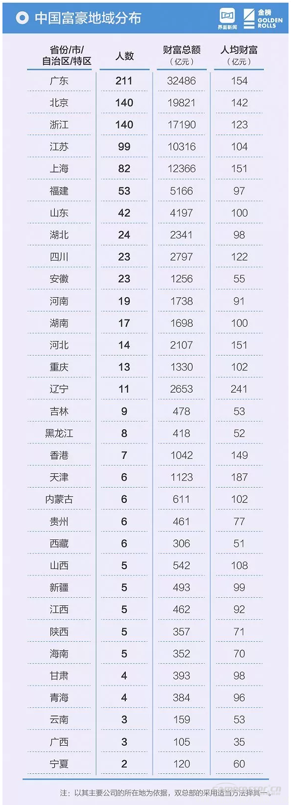 【壓縮機】壓縮機界的驕傲，這兩人進入2018中國最富千人榜單 行業(yè)資訊 第7張