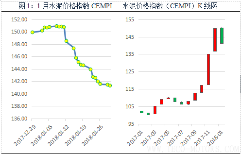 【建材】1月： 全國價(jià)格全面回調(diào)，長(zhǎng)江華東地區(qū)領(lǐng)跌