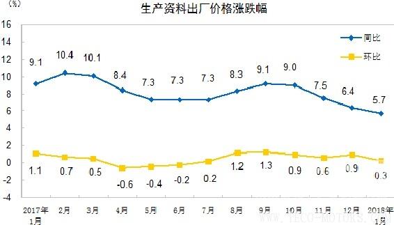 【建材】國(guó)家統(tǒng)計(jì)局：1月 PPI同比漲4.3% 行業(yè)資訊 第3張