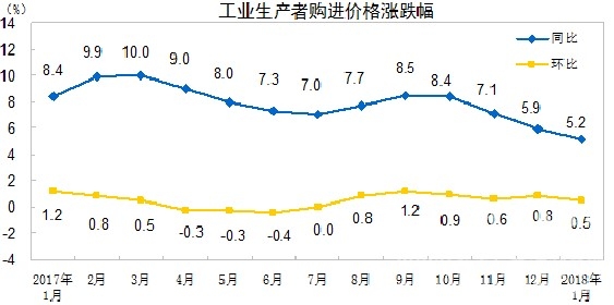 【建材】國(guó)家統(tǒng)計(jì)局：1月 PPI同比漲4.3% 行業(yè)資訊 第2張