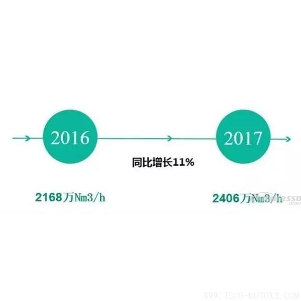 【壓縮機(jī)】2017年度中國(guó)工業(yè)氣體行業(yè)的三大關(guān)鍵詞 行業(yè)資訊 第5張