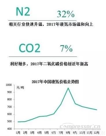 【壓縮機(jī)】2017年度中國(guó)工業(yè)氣體行業(yè)的三大關(guān)鍵詞 行業(yè)資訊 第2張