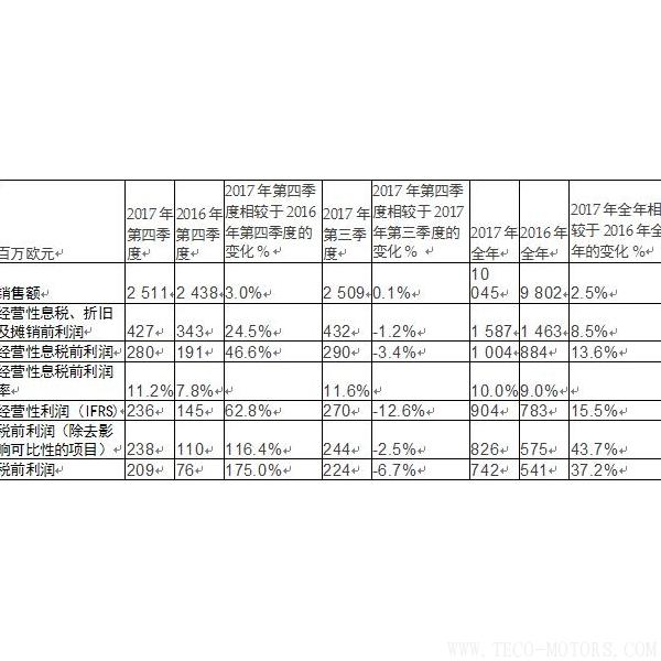 【造紙】斯道拉恩索集團發(fā)布2017年全年業(yè)績報告: 盈利性增長加速,擬每股派息0.41歐元