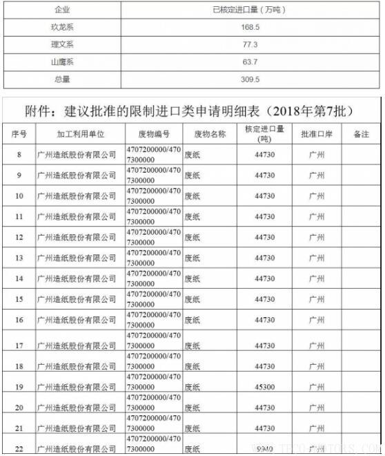 【造紙】2018年第7批廢紙核定進口量公布,全被1家紙企拿走！