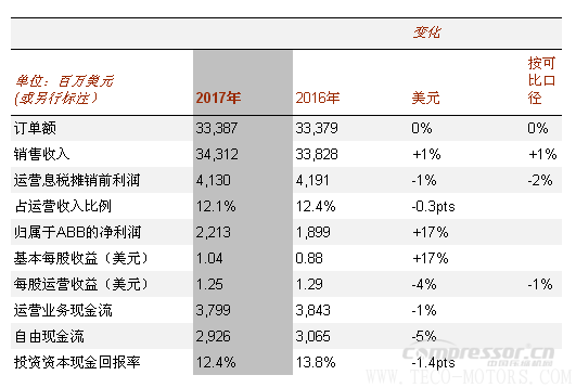 【壓縮機(jī)】ABB2017年成績(jī)單：蓄勢(shì)前行，推動(dòng)盈利增長(zhǎng) 行業(yè)資訊 第2張