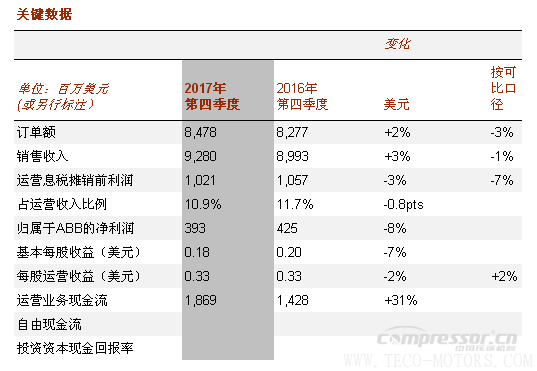 【壓縮機】ABB2017年成績單：蓄勢前行，推動盈利增長