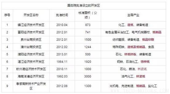 【造紙】又有紙廠在3月份第2次漲價(jià)，發(fā)改委等部門公開造紙、紙制品行業(yè)最佳發(fā)展區(qū)域