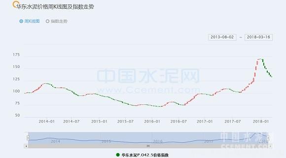 【建材】[周評]華東：長三角第一輪水泥、熟料價格上調(diào)或?qū)⒗_帷幕