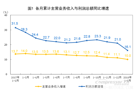 【壓縮機(jī)】空壓機(jī)行業(yè)需注意:2018年1-2月份全國(guó)規(guī)模以上工業(yè)企業(yè)利潤(rùn)增長(zhǎng)16.1% 行業(yè)資訊 第1張 【壓縮機(jī)】空壓機(jī)行業(yè)需注意:2018年1-2月份全國(guó)規(guī)模以上工業(yè)企業(yè)利潤(rùn)增長(zhǎng)16.1% 行業(yè)資訊 第1張